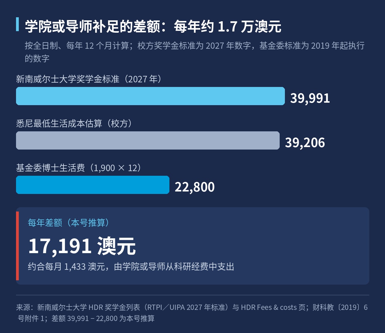 补足差额